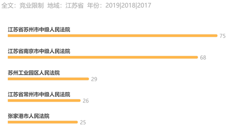 “和平分手”---大数据看企业与高管竞业限制纠纷的法律要点(图2)