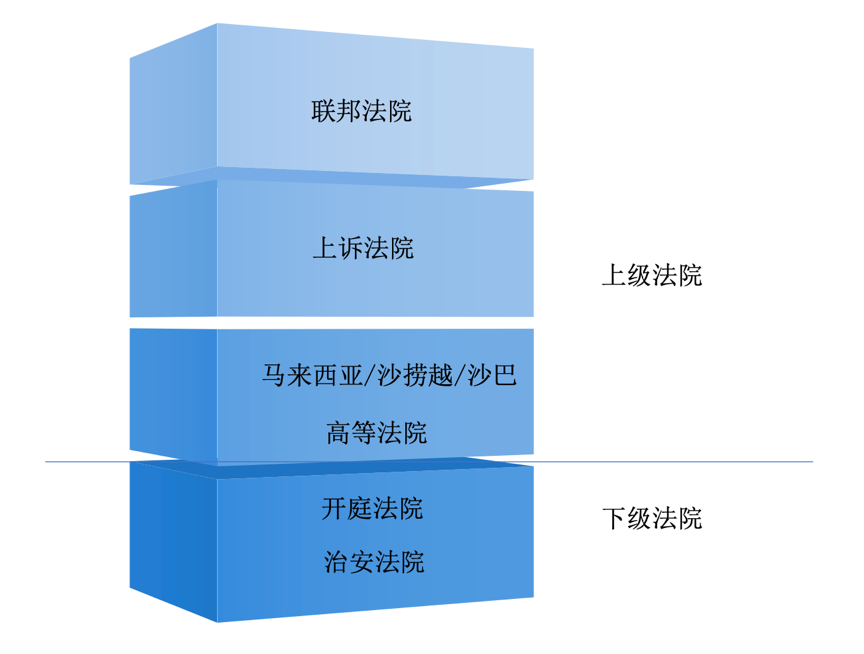 RESEARCH丨Q&A：How To Invest In Malaysia — Litigation(图1)