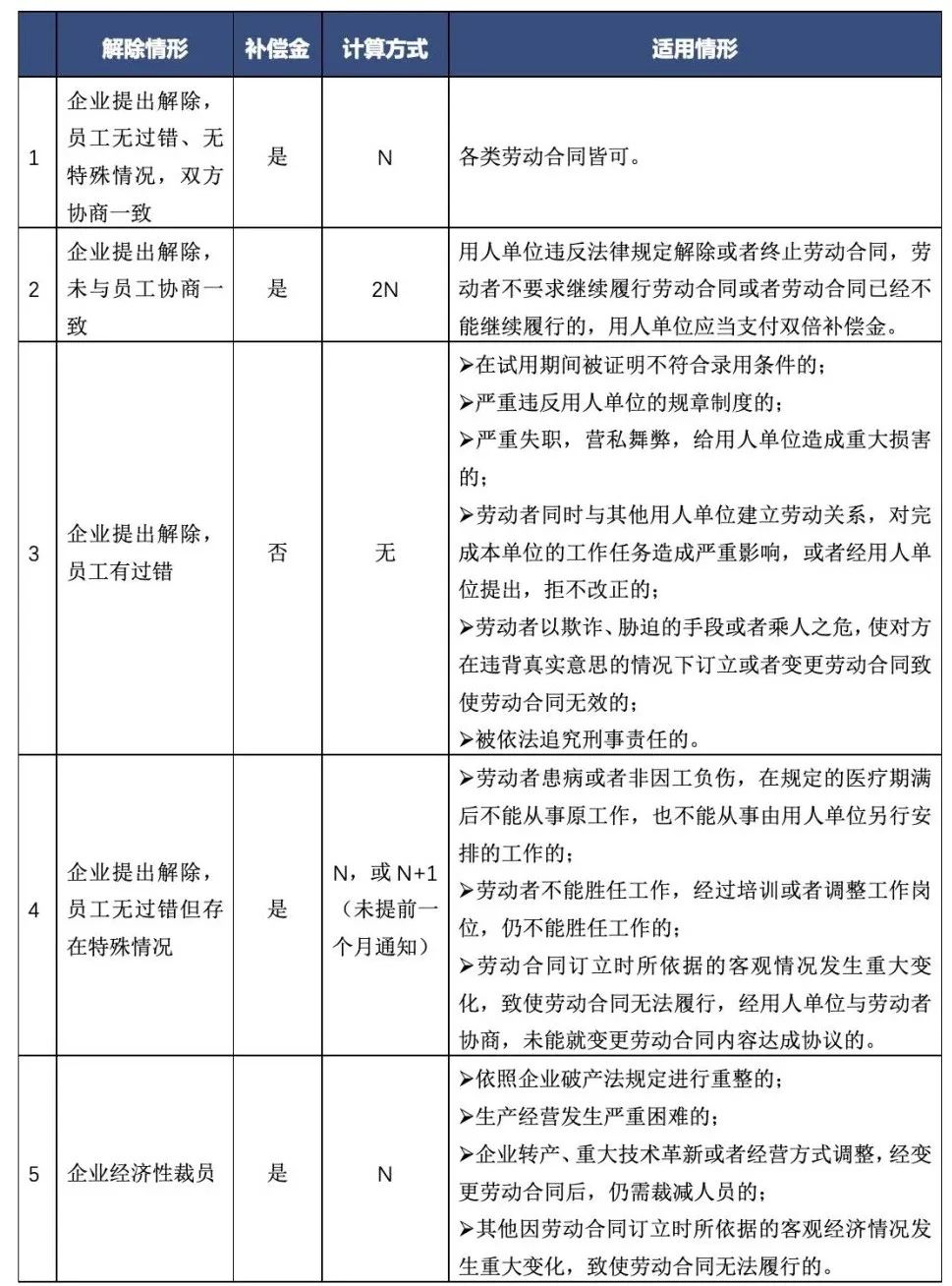 一张表格看懂经济补偿金的支付(图1) 一张表格看懂经济补偿金的支付(图1)