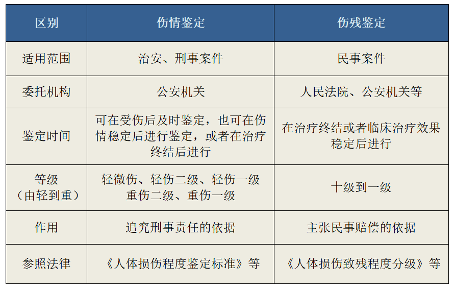 人体损伤程度鉴定与人体伤残程度鉴定标准分析(图1)