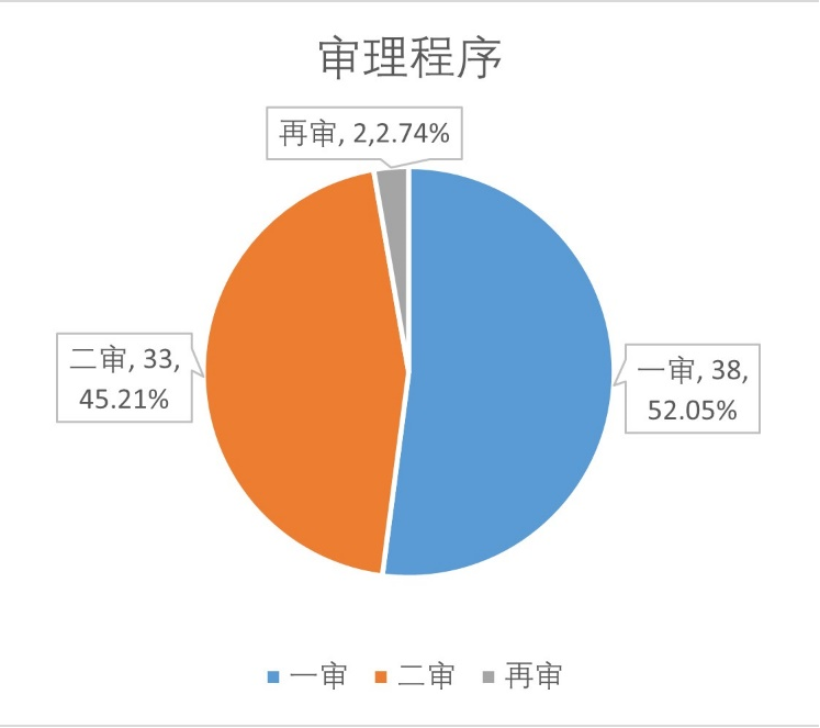 江苏省招商引资纠纷大数据分析及律师建议 | 耀时涉外原创(图2)