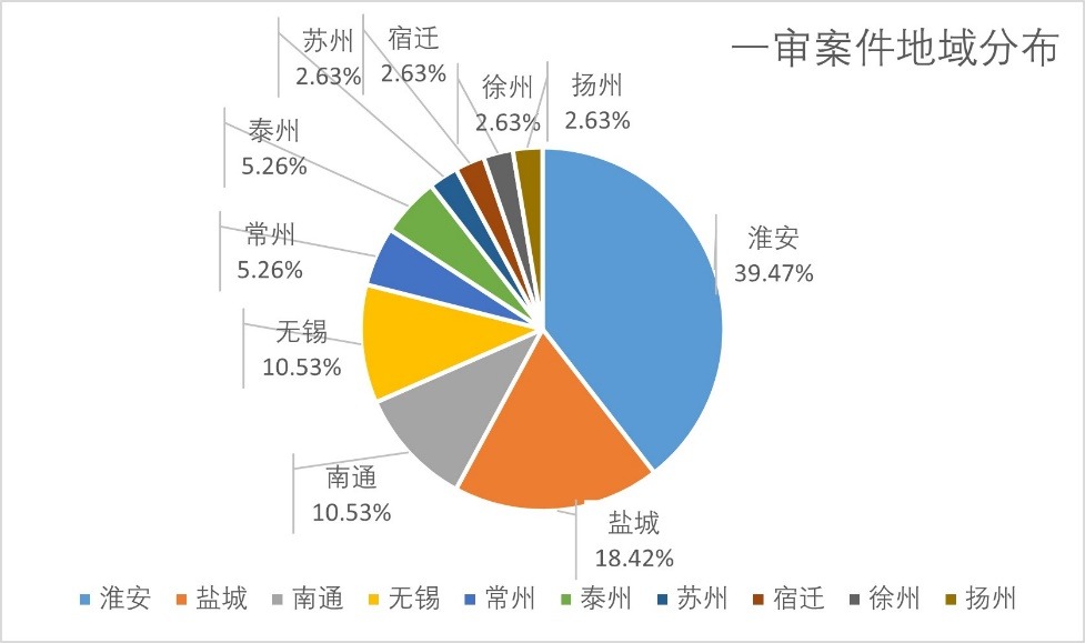 江苏省招商引资纠纷大数据分析及律师建议 | 耀时涉外原创(图3)