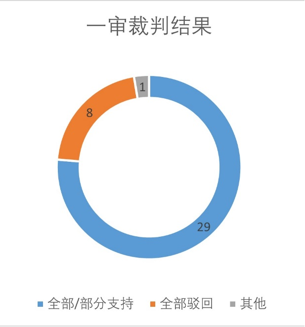 江苏省招商引资纠纷大数据分析及律师建议 | 耀时涉外原创(图5)