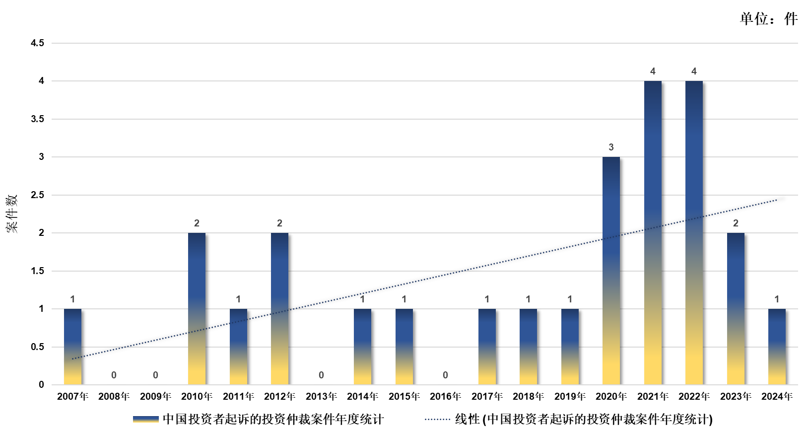 国际投资仲裁中国ICSID涉案数据报告 | 耀时涉外原创(图1)