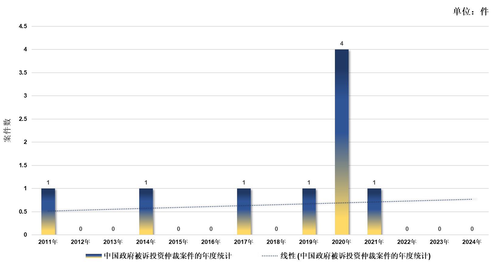 国际投资仲裁中国ICSID涉案数据报告 | 耀时涉外原创(图7)