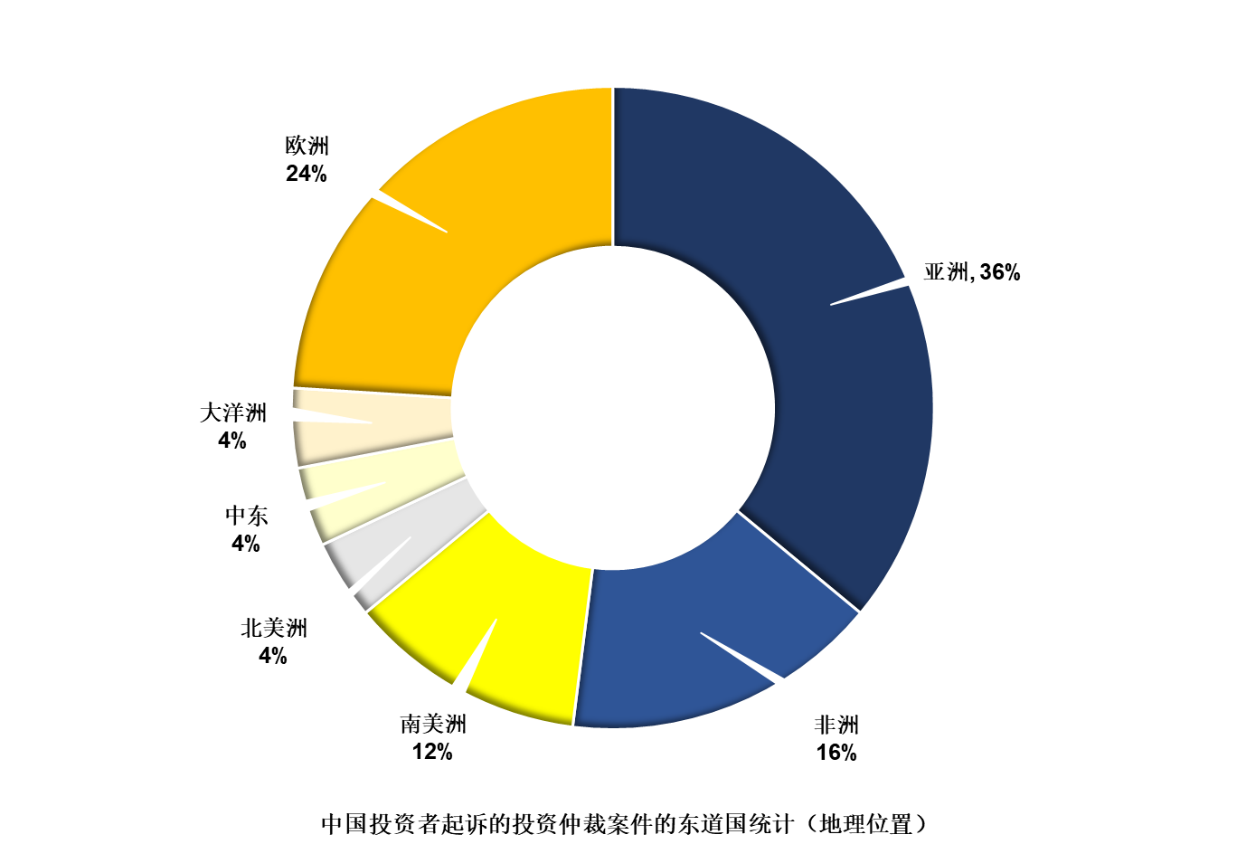 国际投资仲裁中国ICSID涉案数据报告 | 耀时涉外原创(图2)