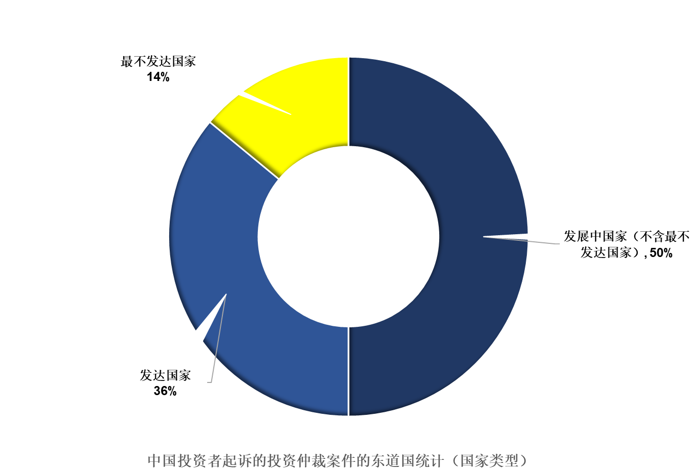 国际投资仲裁中国ICSID涉案数据报告 | 耀时涉外原创(图3)