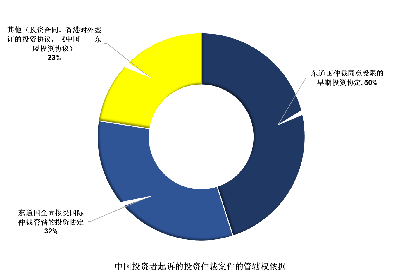 国际投资仲裁中国ICSID涉案数据报告 | 耀时涉外原创(图4)
