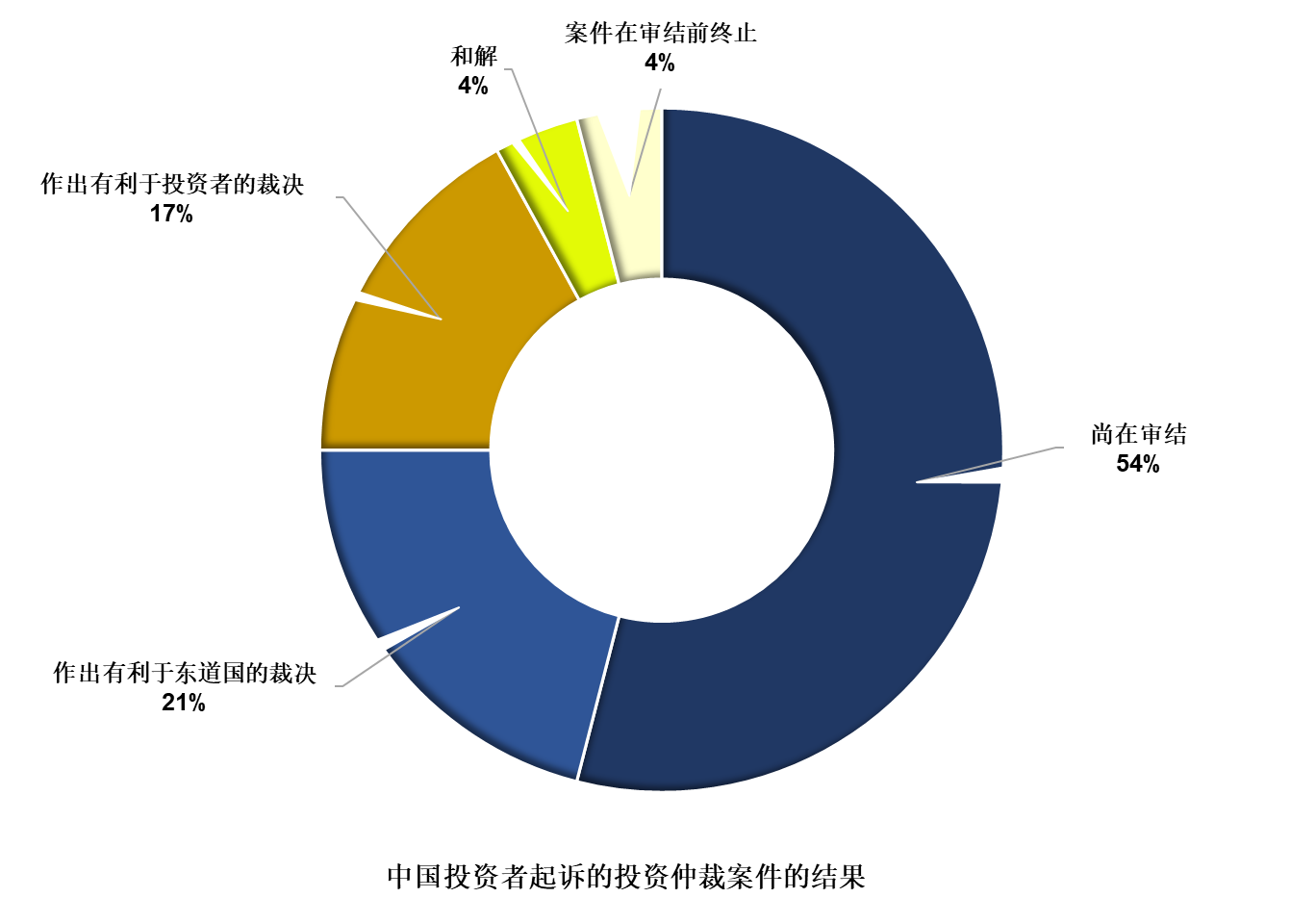 国际投资仲裁中国ICSID涉案数据报告 | 耀时涉外原创(图6)