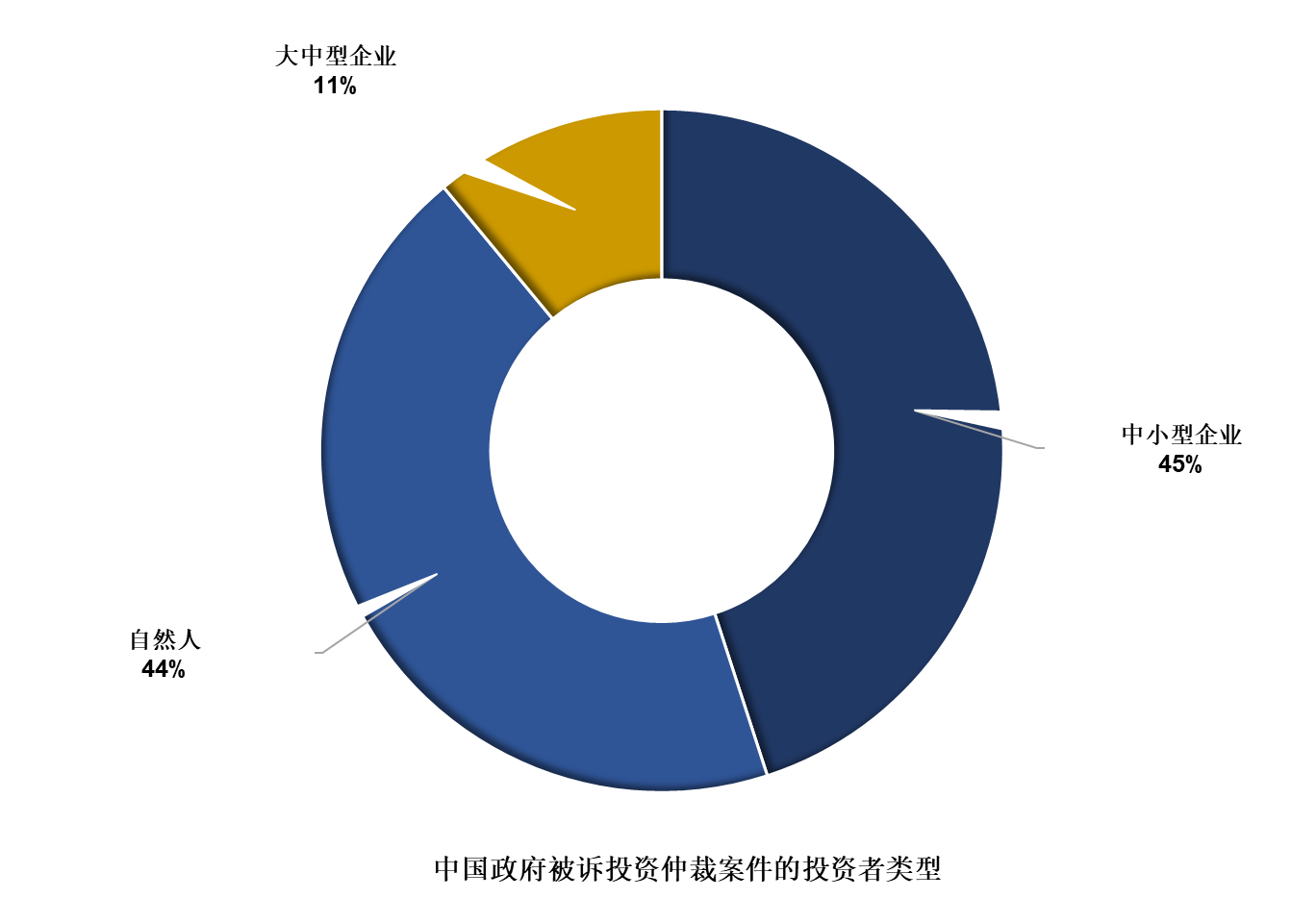 国际投资仲裁中国ICSID涉案数据报告 | 耀时涉外原创(图9)