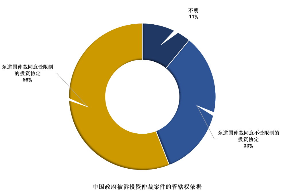 国际投资仲裁中国ICSID涉案数据报告 | 耀时涉外原创(图10)