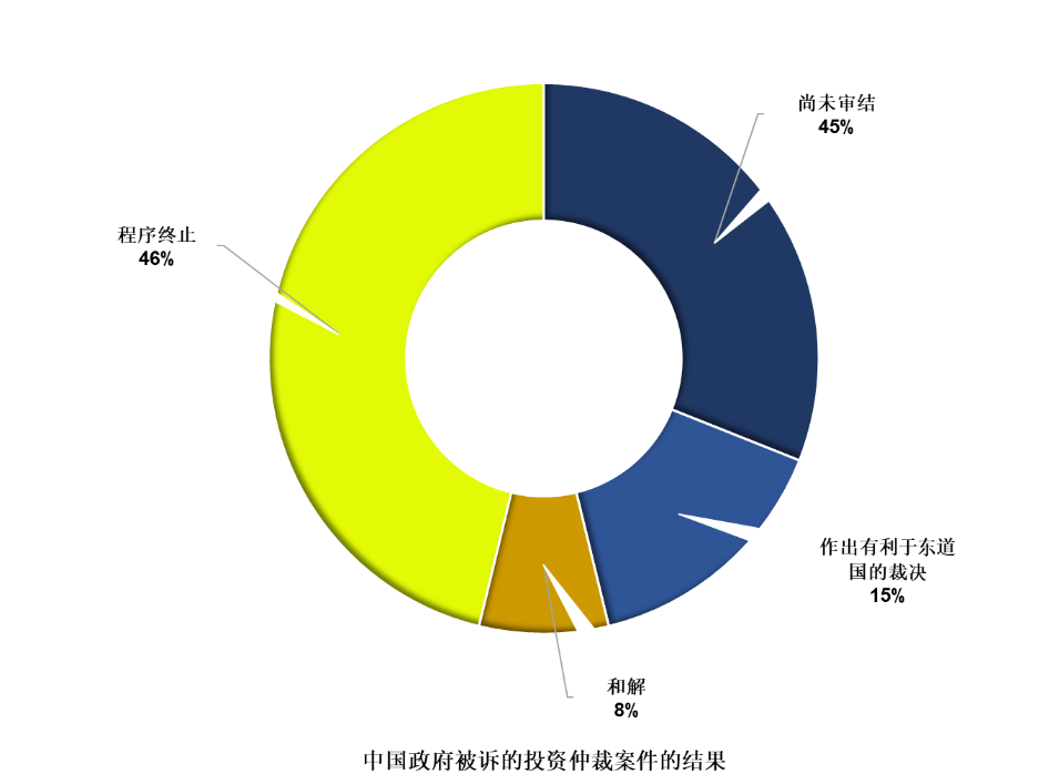 国际投资仲裁中国ICSID涉案数据报告 | 耀时涉外原创(图12)