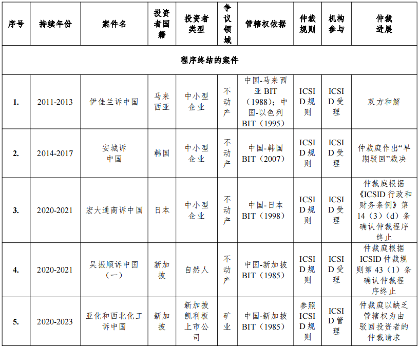 国际投资仲裁中国ICSID涉案数据报告 | 耀时涉外原创(图13)