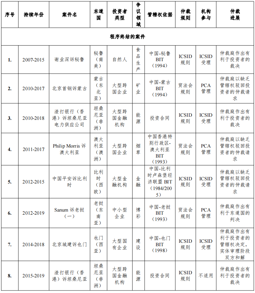 国际投资仲裁中国ICSID涉案数据报告 | 耀时涉外原创(图15)