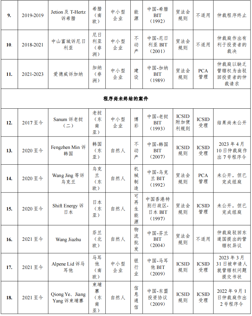 国际投资仲裁中国ICSID涉案数据报告 | 耀时涉外原创(图16)