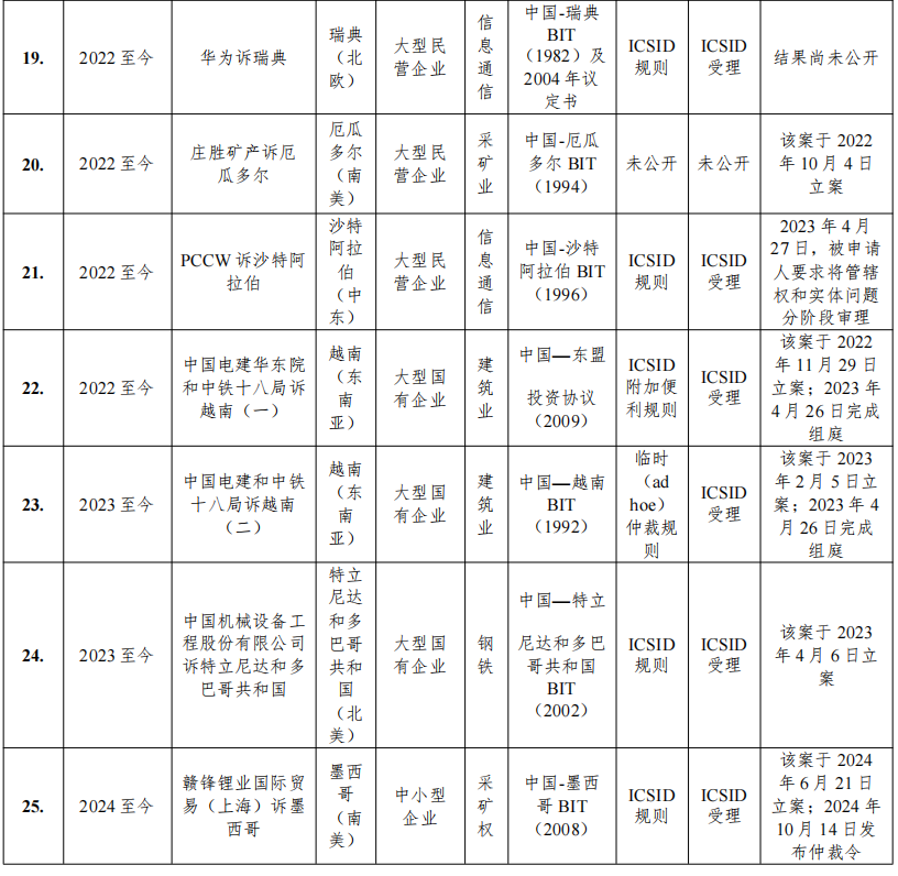 国际投资仲裁中国ICSID涉案数据报告 | 耀时涉外原创(图17)