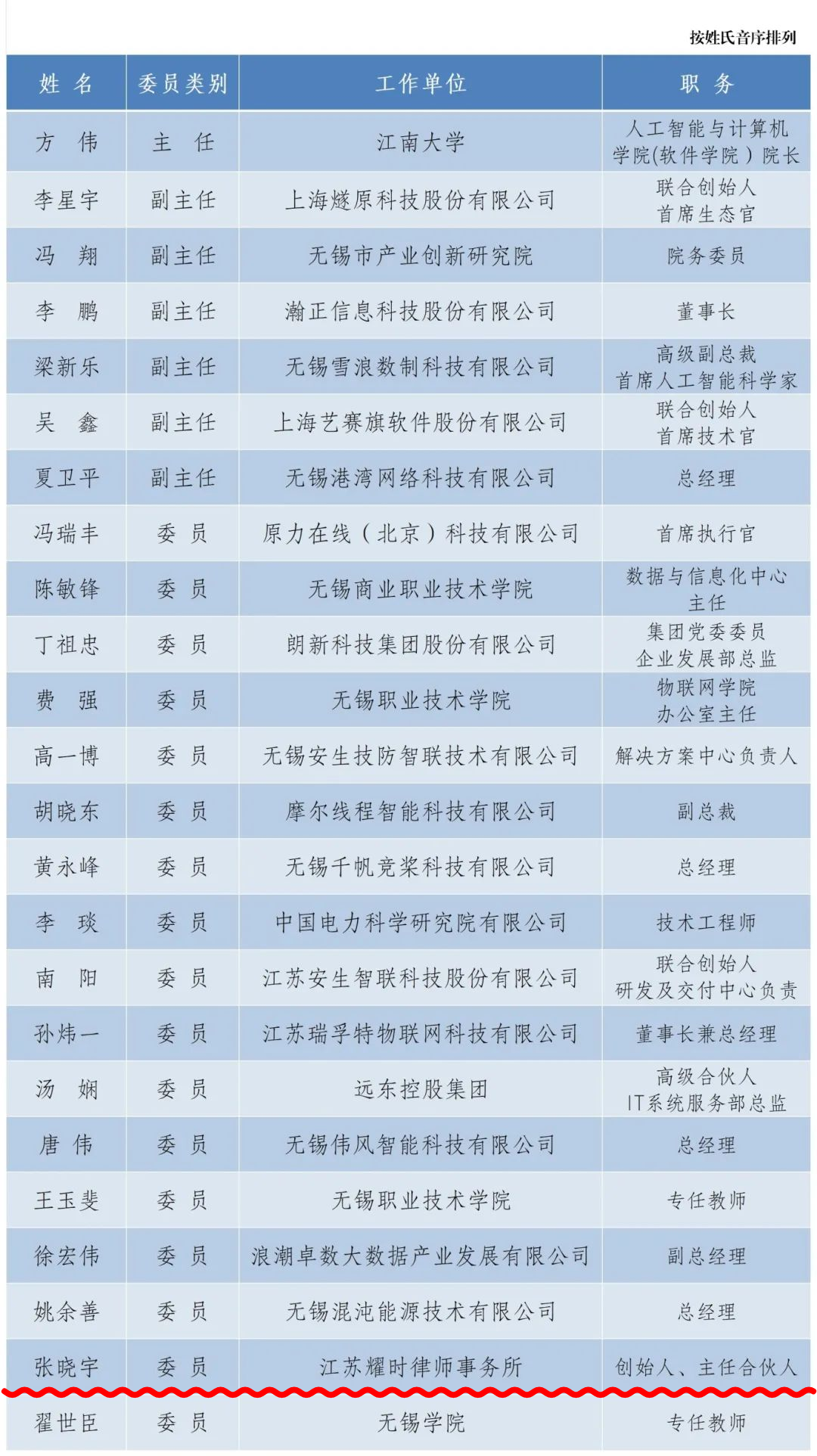 耀时律师入选首批无锡市软件行业协会人工智能专委会专家委员 | 耀时新闻(图1) 耀时律师入选首批无锡市软件行业协会人工智能专委会专家委员 | 耀时新闻(图1)
