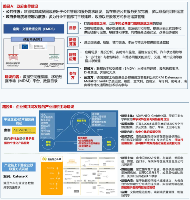 欧盟共同数据空间对中国公共数据授权运营的启示 --“欧盟内松外严时代的开始”系列之二 | 耀时数据原创(图4)
