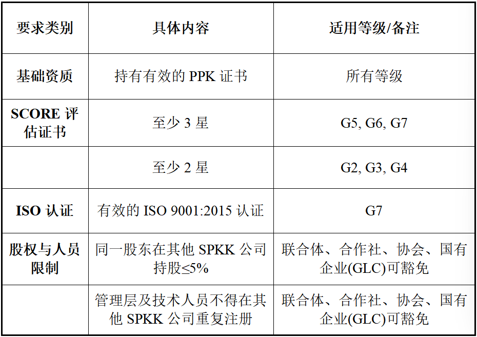 马来西亚CIDB建筑施工牌照分类及申请实务｜耀时涉外原创 图片 图片 图片     图片 近年来，依托区位优势和基础设施建设需求，马来西亚正日益成为中资建筑企业“走出去”的重要目的地。在此背景下，合规(图2)