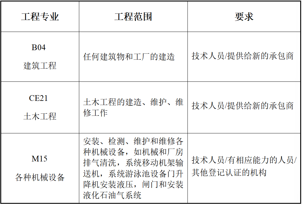 马来西亚CIDB建筑施工牌照分类及申请实务｜耀时涉外原创 图片 图片 图片     图片 近年来，依托区位优势和基础设施建设需求，马来西亚正日益成为中资建筑企业“走出去”的重要目的地。在此背景下，合规(图3)